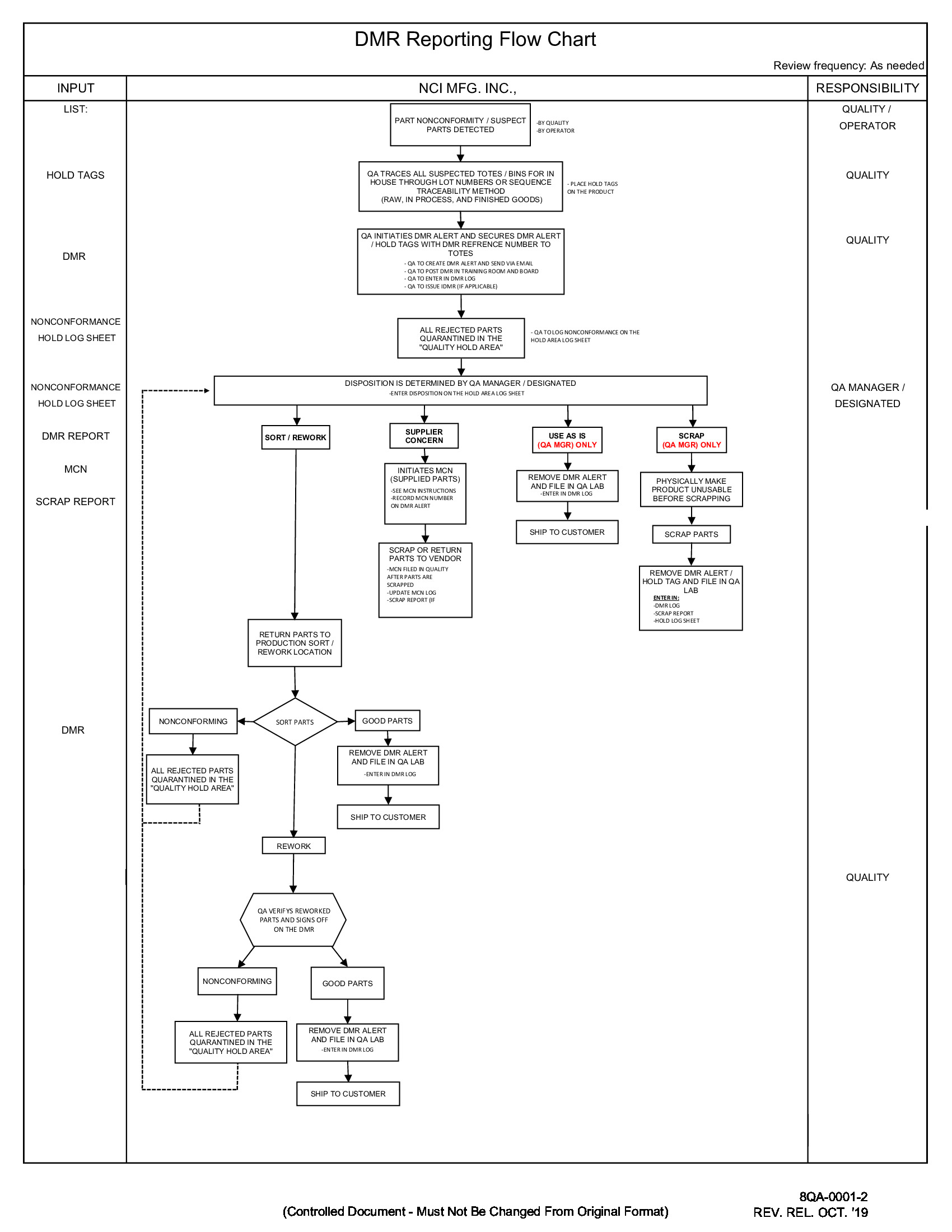 /docs/files/8QA-0001-2_DMR Reporting Flow Chart - REL(1718798617)[0].jpg